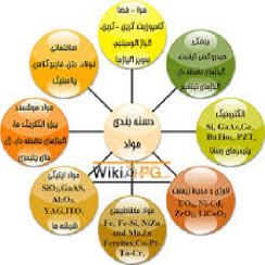 پاورپوینت مواد مهندسی در 33 اسلاید کاربردی و کاملا قابل ویرایش