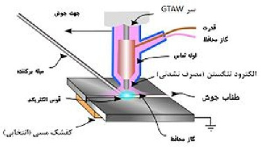 پاورپوینت کامل و جامع با عنوان جوشکاری قوس تنگستن یا گاز آرگون (TIG) در 42 اسلاید