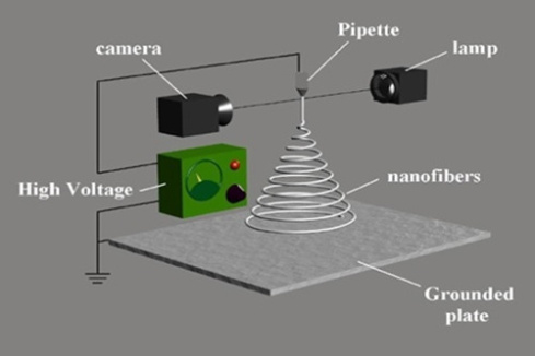 الکتروریسی electrospinning