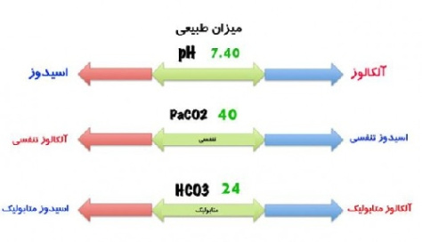 پاورپوینت کامل و جامع با عنوان تفسیر گازهای خونی شریانی (ABG) در 70 اسلاید