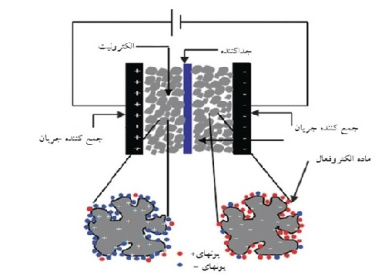 ابرخازن های الکتروشیمیایی