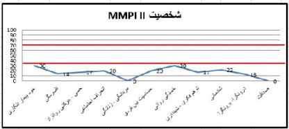 تست شخصیت مینه سوتا - MMPI 2