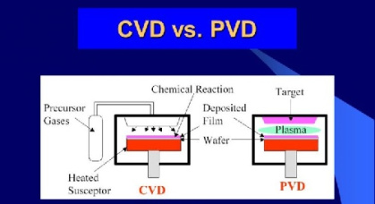 پاورپوینت کامل با عنوان روش های لایه نشانی (Thin Film Deposition) برای ساخت ادوات الکترونیکی در 16 اسلاید