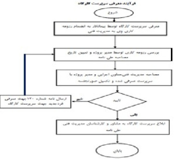 پاورپوینت سرپرست کارگاه ،تجهیز و برچیدن کارگاه