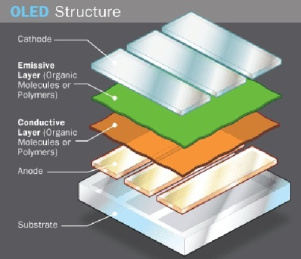 پاورپوینت کامل و جامع با عنوان دیودهای گسیل کننده نوری آلی (OLED) در 34 اسلاید