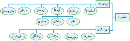 پاورپوینت درباره طبقه بندی حیوانات و محل زندگی حیوانات (کودکانه)