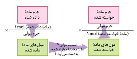 پاورپوینت کامل و جامع با عنوان مبحث استوکیومتری و واکنش های شیمیایی شیمی سال سوم ریاضی در 85 اسلاید