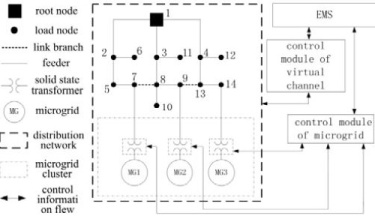 ترجمه مقاله Interactive Model for Energy Management of Clustered Microgrids : مدل تعاملی برای مدیریت انرژی ریز شبکه های دسته بندی شده