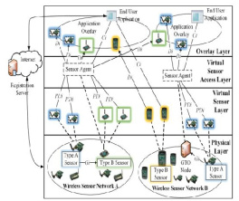 ترجمه مقاله A Data Annotation Architecture for Semantic Applications in Virtualized Wireless Sensor Networks: معماری حاشیه نویسی داده ها برای کاربردهای معنایی در شبکه های حسگر