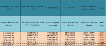 آمار تولید ناخالص داخلی ایران (میلادی)