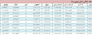 آمار تولید ناخالص داخلی استان ها