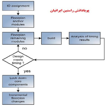 نکاتی در مورد فرایند Floorplanning ، قیود جانمائی و مسیریابی