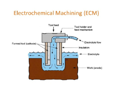 پاورپوینت کامل و جامع با عنوان ماشینکاری الکتروشیمیایی (ECM) در 43 اسلاید