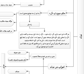 مجموعه نمودار های سیوطی (ندا+توابع ندا+ندبه+استغاثه+ترخیم)