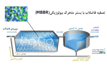 راهبري بيولوژيكي تصفيه خانه هاي فاضلاب به روش لجن فعال
