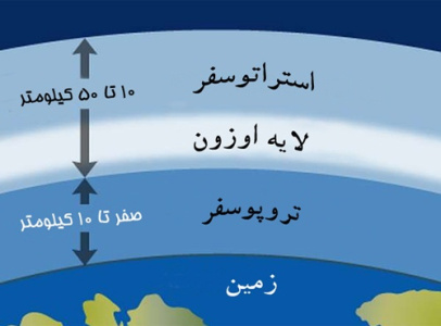 تحقیق آشنايي با لايه هاي جو