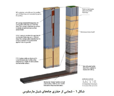 نقش شیل ها در پایداری دیواره چاه