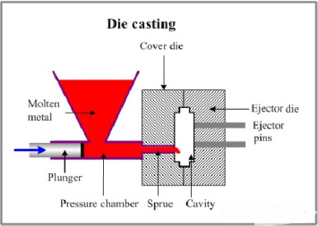 پاورپوینت فرآیندهای ریخته گری تحت فشار دایکست با عیوب کمتر High integrity die casting