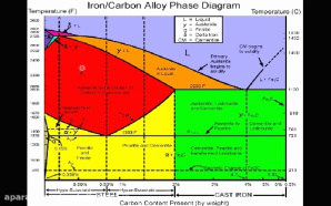 پاورپوینت بررسی دیاگرام آهن و کربن و تاثیر عناصر آلیاژی بر چدن ها و انواع گرافیتها