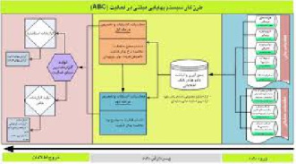 هزینه یابی بر مبنای فعالیت  ABC