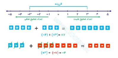 آموزش اعداد صحیح ریاضی هفتم بصورت جامع وکامل برای دانش آموزان شماره(2)