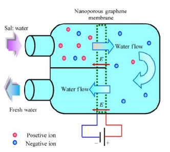 شبیه سازی جدا سازی آب از یون NaCl بر طبق یک مقاله سال ۲۰۱۸ با ایمپکت فاکتور 8 با استفاده از لمپس LAMMPS