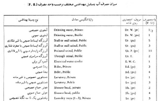 بررسی سیستم های آبرسانی و آتش نشانی ساختمان