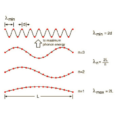 تئوری وابستگی هدایت گرمایی به طول - محاسبه مسیر آزاد میانگین فونون - محاسبه هدایت گرمایی برای یک سیستم با طول بینهایت