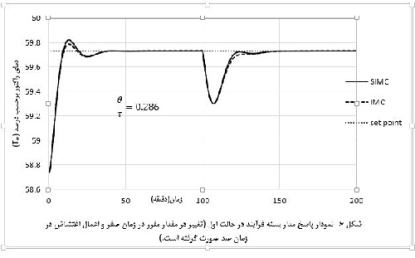 دانلود مقاله مقایسه ی روشهای IMC و SIMC در تنظیم کنترل كننده هاي (تناسبی- انتگرالی )PI (مناسب درس کنترل فرآیندها)