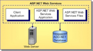 پروژه ی ارسال اطلاعات بین web service & client در پلتفرم ASP.NET