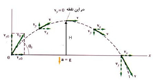 پاورپوینت کامل و جامع با عنوان حرکت دو بعدی یا حرکت در صفحه در فیزیک هالیدی 1 در 31 اسلاید