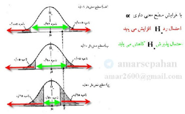 فیلم آموزشی  آزمون فرض چیست؟ ناحیه بحرانی چیست؟