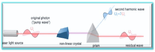 بررسی روش های موجود برای تطابق فاز درون کریستال های غیرخطی در تولید هماهنگ های مختلف