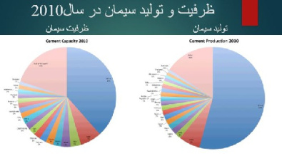 پاورپوینت سیمان نحوه تولید انواع آن و... (40اسلاید)