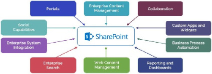 آموزش نصب و راه اندازی SharePoint