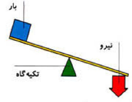 پاورپوینت آموزشی درس (اهرم ها)از علوم پایه پنجم ابتدایی