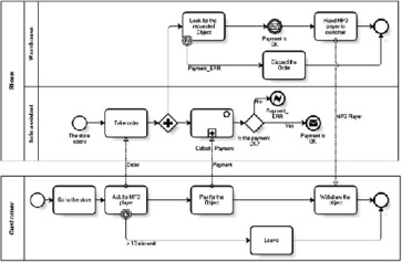 دانلود پاورپوینت  آشنایی با BPMN