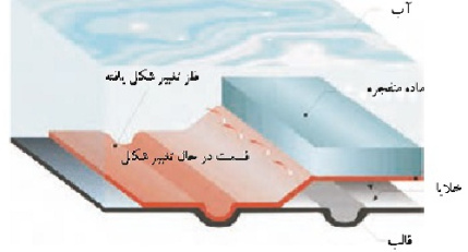 فرآیند شکل دهی انفجاری در مقاطع جدار نازک