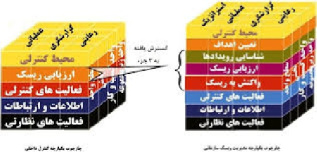 کنترل داخلی چارچوب یکپارچه