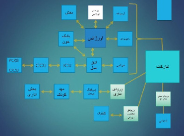 پاورپوينت با عنوان برنامه فیزیکی بیمارستان