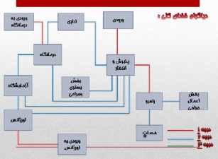 پاورپوينت با عنوان دیاگرام بیمارستان