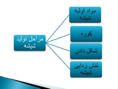 پاورپوينت با عنوان مصالح ساختمانی  : شیشه