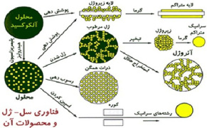 پاورپوینت کامل و جامع با عنوان بررسی فرآیند سل - ژل (سل ژل) یا Sol-Gel در 34 اسلاید