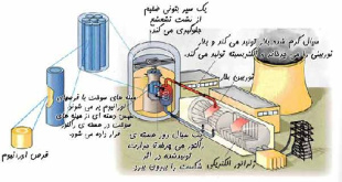 مقاله انرژِی هسته ای + فایل word