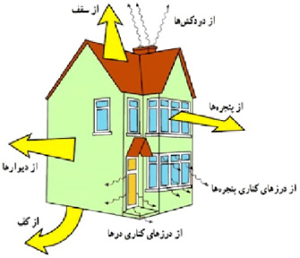 گرما و بهینه سازی مصرف انرژی 19 اسلاید