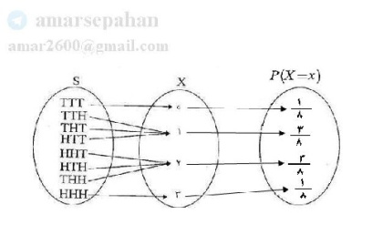 فیلم آموزشی   متغیر تصادفی، تابع احتمال، تابع توزیع تجمعی  چیست؟