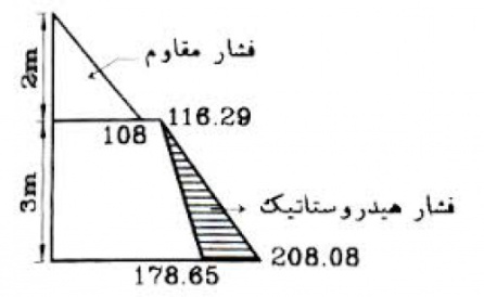 پاورپوینت فشار جانبی خاک در 30 اسلاید کاملا قابل ویرایش به همراه شکل و جداول مربوطه ‬‎