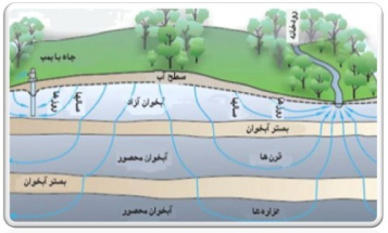 پاورپوینت برگآب و نفوذ آب درس هیدرولوژی آبهای سطحی و زیرزمینی