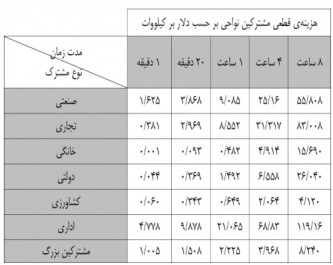 پاورپوینت تعيين مُد بهينه عملكرد DG