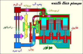 پاورپوینت سیستم های خنک کننده خودرو